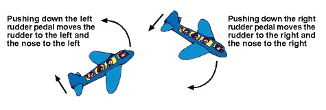 The rudder controls the movement of the aircraft around its vertical axis.