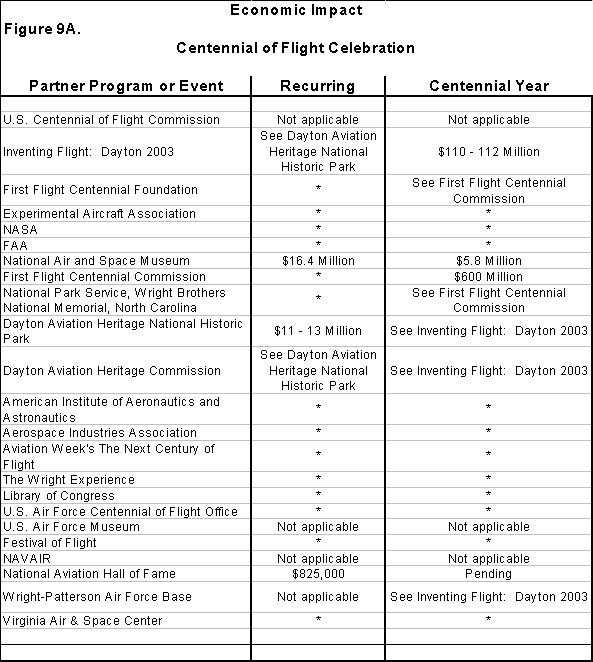 Figure 9A shows the estimated economic impact to 
  be generated by the program partners. 