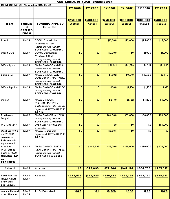 Budget Chart: plans for fiscal years 2003 and 2004