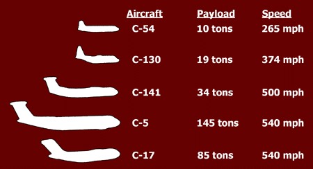 Comparison of payload capacity