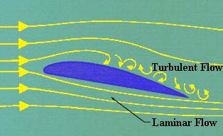 Flow over an airfoil