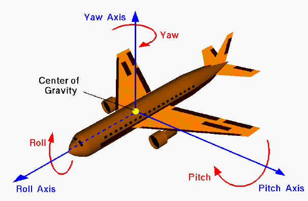 Rotation around the center of gravity