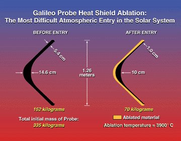 Planetary heat shields