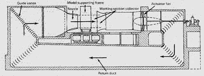 Prandtl's wind tunnel