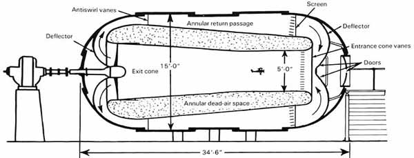 Cross-section of the variable density tunnel