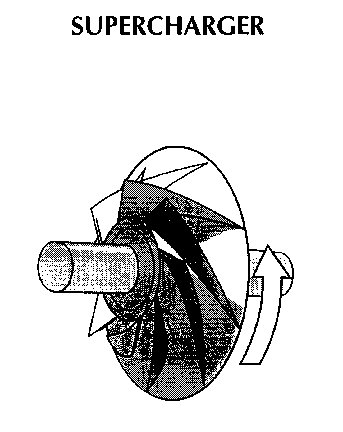The supercharger, spinning within a closely fitted housing (not shown), pumped additional air into aircraft piston engines.
