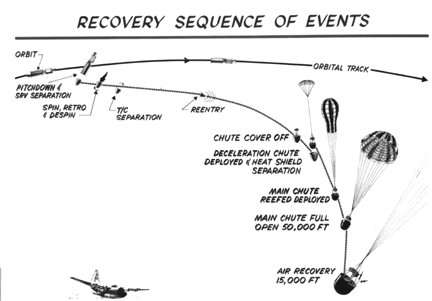CORONA space recovery vehicle recovery sequence.
