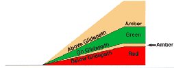 Tri-color glidepath system
