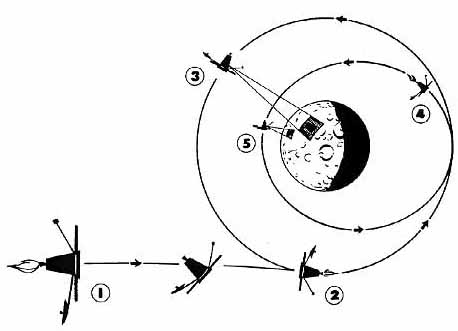 Lunar Orbiter mission trajectory