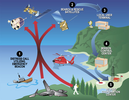 Search and rescue system