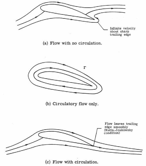 Circulation around a wing