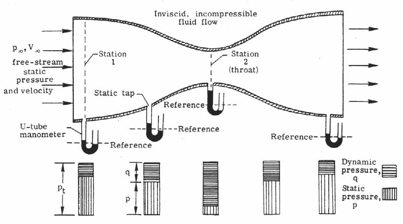 Ideal fluid flow in a Venturi tube