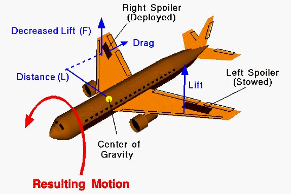 Motion caused by use of spoiler