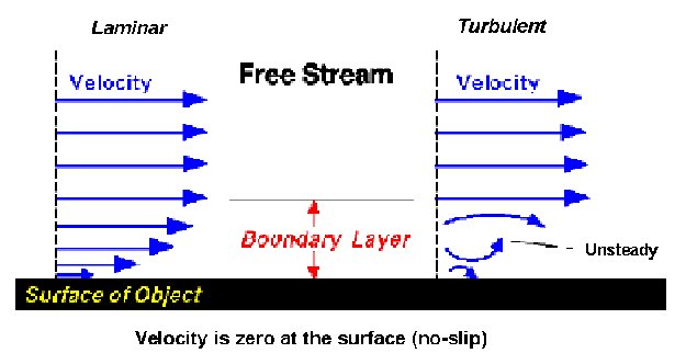Boundary layer