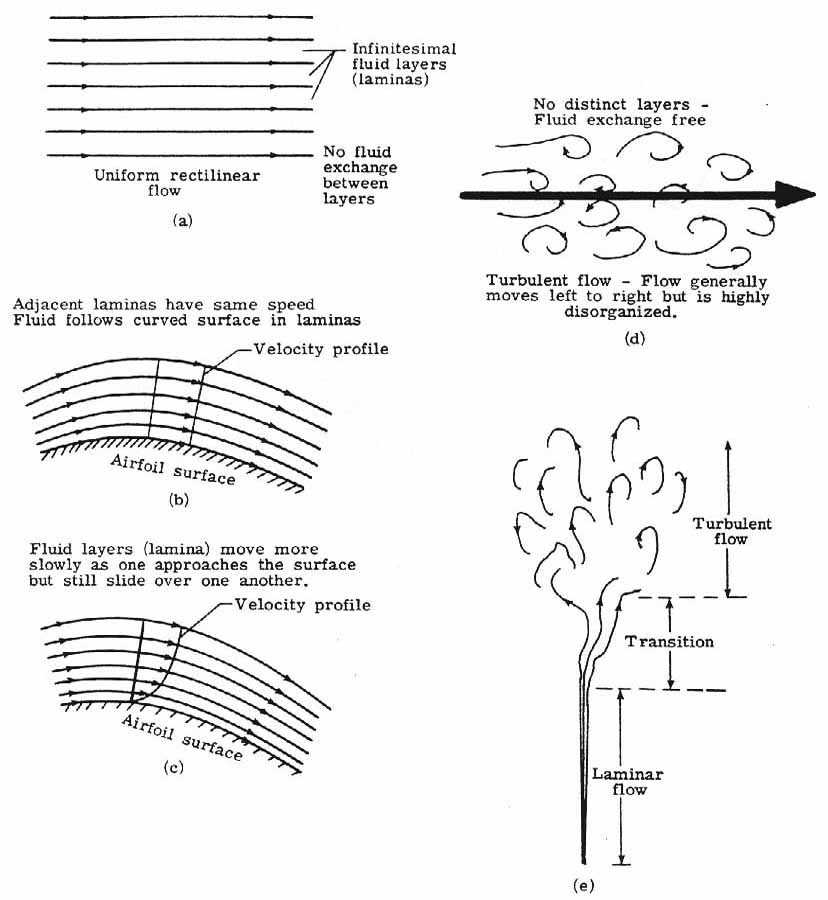 Laminar and turbulent flow