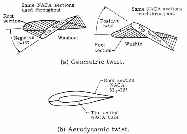 Geometric and aerodynamic twist