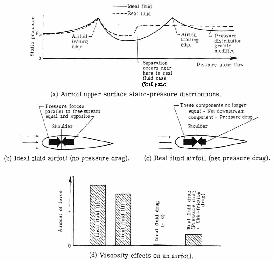 Fluid flow on an airfoil