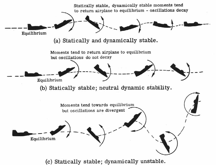 Airplane dynamic stability
