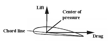 Lift and drag forces