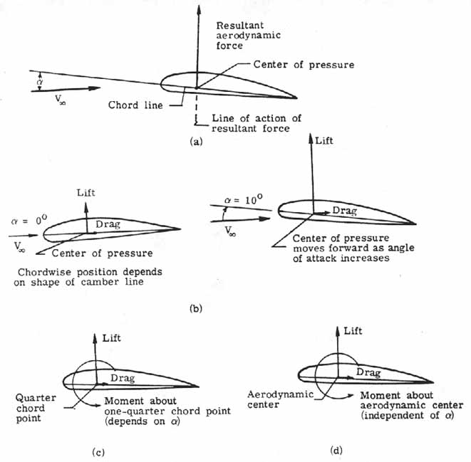 Forces around the center of pressure