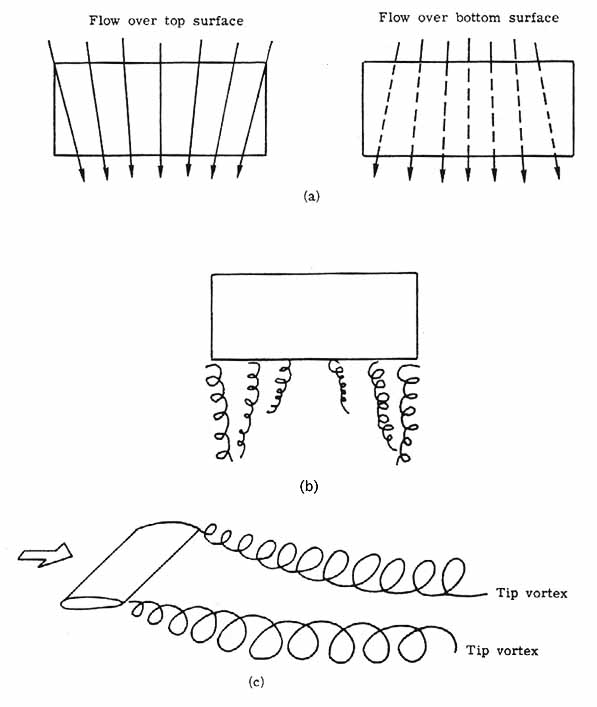 Downwash and upwash in flight