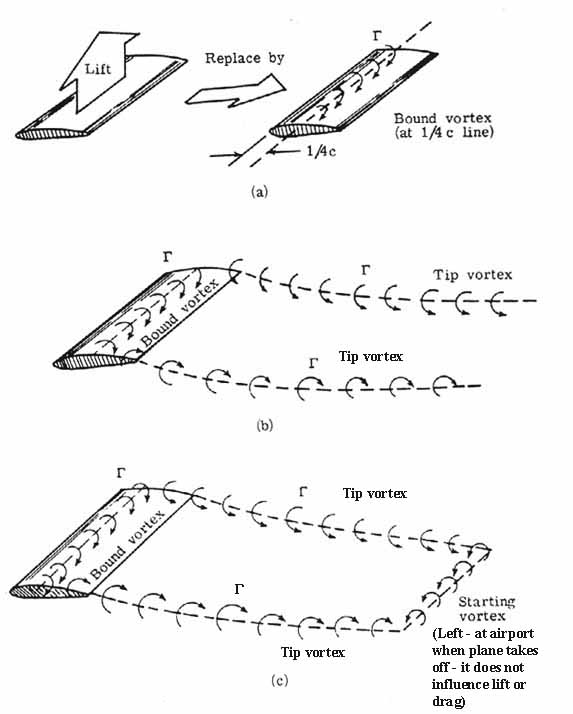 Downwash and upwash creates turbulence