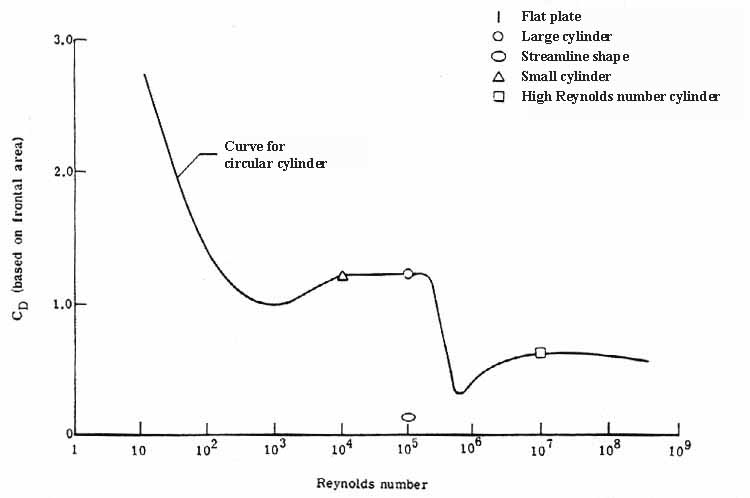 Drag at various Reynolds numbers