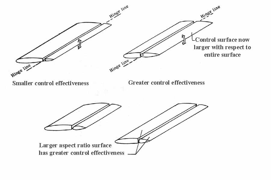 Control effectiveness