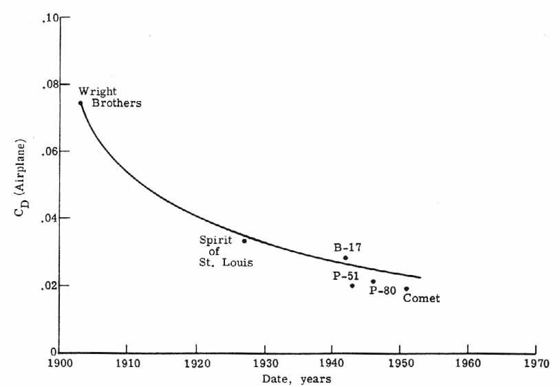 Reduction in drag since first airplane