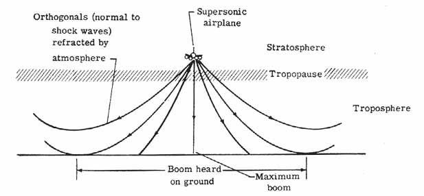 Refraction of shock waves