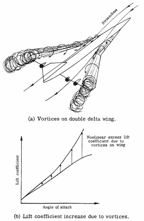 Vortices on lift vs angle of attack